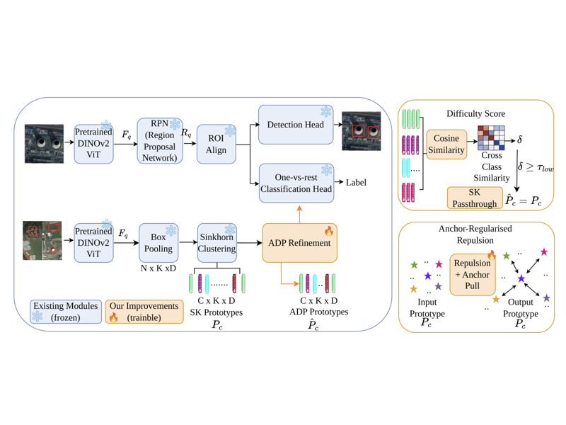 ADP: Adaptive Discriminative Prototypes for Cross-Domain Few-Shot Object Detection