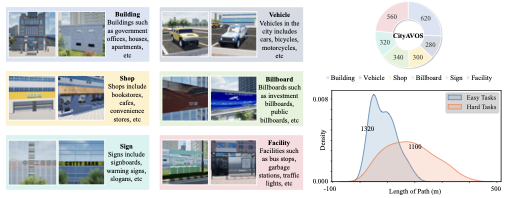 CityAVOS object categories and dataset statistics