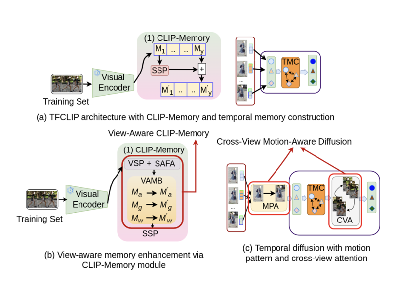 VM-TAPS: View-specific Memory with Temporal and Scale Awareness Framework for Video-based Cross-View Person Re-Identification